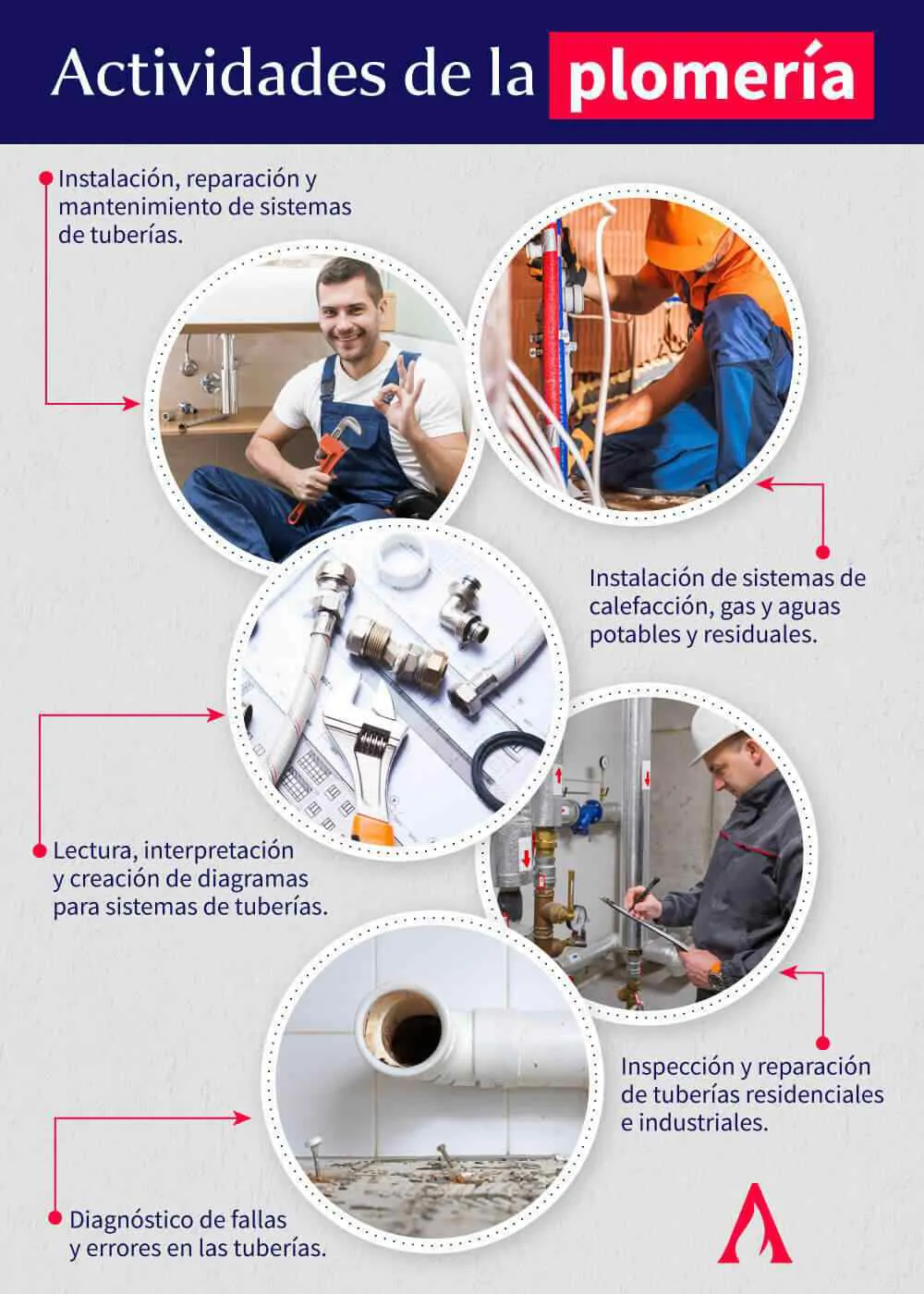 infografia de actividades de la plomeria